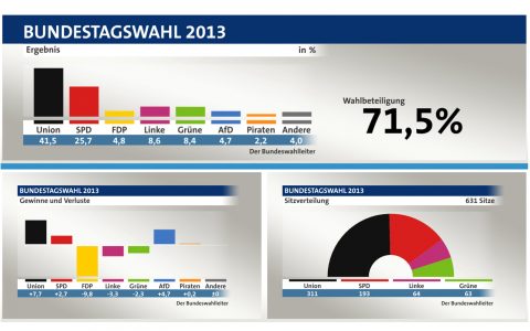 Das Ergebnis der Bundestagswahl 2013 im Überblick (© tagesschau, infratest dimap)