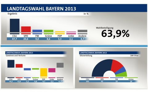 Das Ergebnis der Landtagswahl 2013 im Überblick (© tagesschau, infratest dimap)